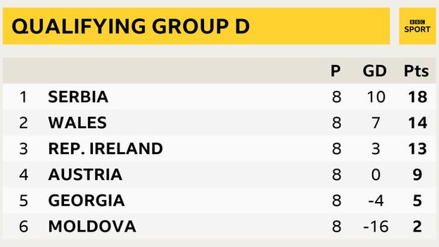 World Cup Qualifying Group D