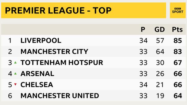 Snapshot of the top of the Premier League table - 1st Liverpool, 2nd Man City, 3rd Tottenham, 4th Arsenal, 5th Chelsea & 6th Man Utd