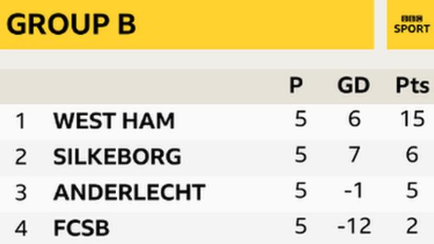West Ham are nine points clear at the top of Group B