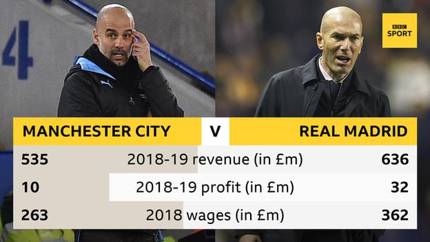 Graphic showing Manchester City and Real Madrid's contrasting financial situations: Man City 2018-19 revenue £535m, profit £10m, 2018 wages £263m. Real Madrid 2018-19 revenue £636m, profit £32m, wages £362m