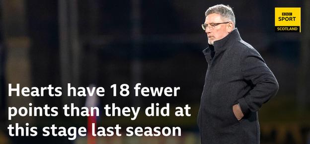 Craig Levein's side are in desperate need of a win in the league