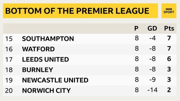 Snapshot of the bottom of the Premier League: 15th Southampton, 16th Watford, 17th Leeds, 18th Burnley, 19th Newcastle & 20th Norwich