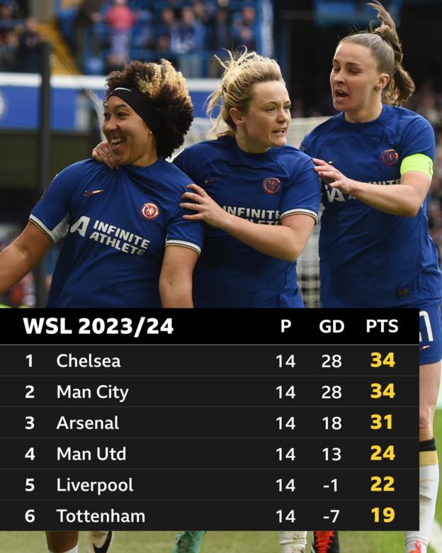 A table showing the top six in the WSL - Chelsea, Man City, Arsenal, Man Utd, Liverpool and Tottenham