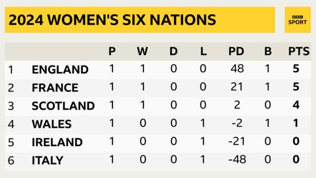 England lead the standings on points difference from France, while Scotland are third, Wales fourth, Ireland fifth and Italy sixth
