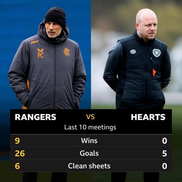 Rangers v Hearts head-to-head