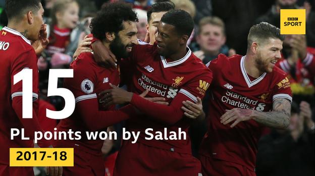 Mohamed Salah's goals and assists have earned Liverpool 15 points this season