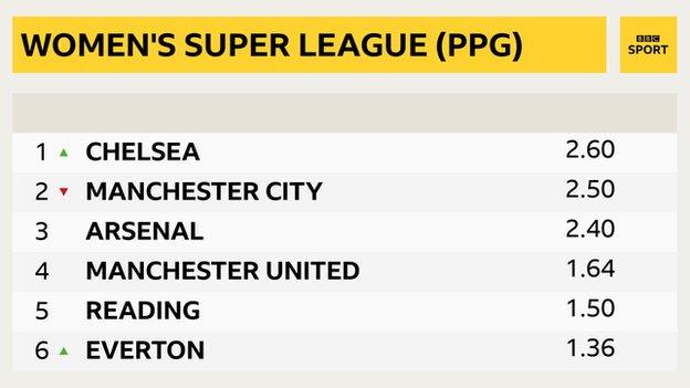 WSL table based on PPG