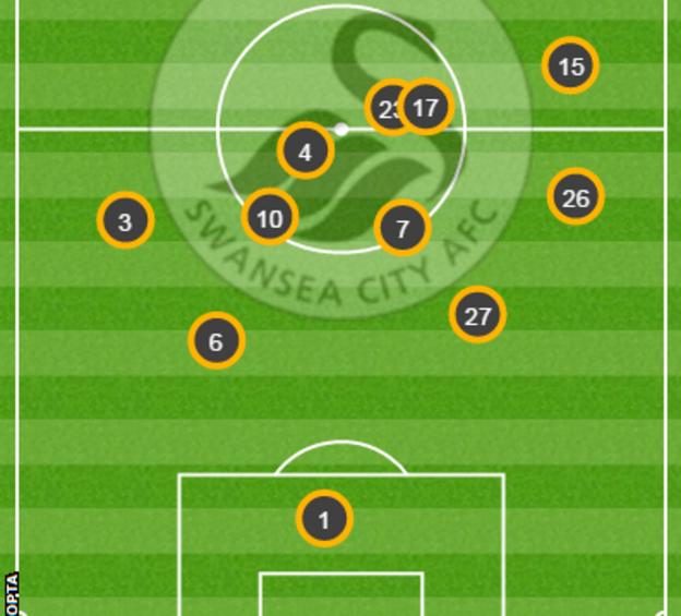 Swansea's average positions