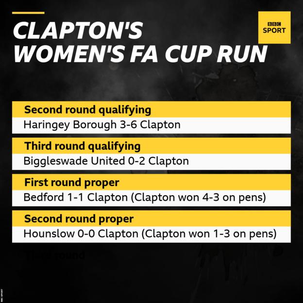 Graphic showing Clapton's run in the Women's FA Cup