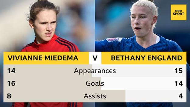 Vivianne Miedema and Bethany England's stats in comparison