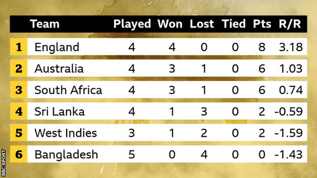 ICC Men's T20 World Cup Group 1 table: England 8, Australia 6, South Africa 6, Sri Lanka 2, West Indies 2, Bangladesh 0