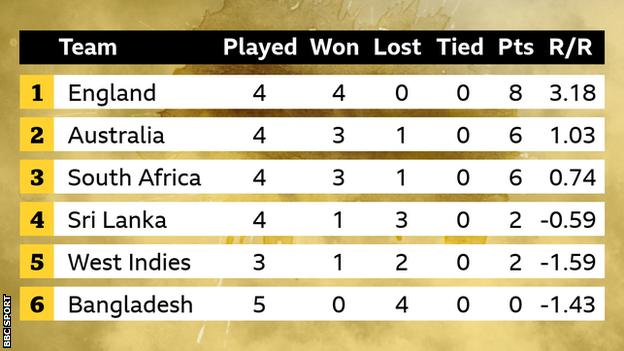  England 8, Australia 6, South Africa 6, Sri Lanka 2, West Indies 2, Bangladesh 0