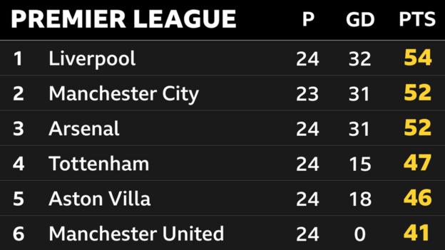 A snapshot of the top of the Premier League: 1st Liverpool, 2nd Man City, 3rd Arsenal, 4th Tottenham, 5th Aston Villa, 6th Man United