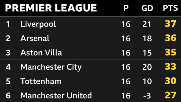 Snapshot of the top of the Premier League: 1st Liverpool, 2nd Arsenal, 3rd Aston Villa, 4th Man City, 5th Tottenham & 6th Man Utd