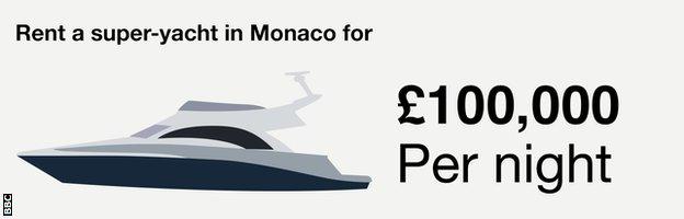 The price to rent a super-yacht in Monaco