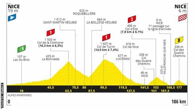 The route profile of stage 2 of the Tour de France