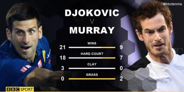 Djokovic and Murray head-to-head