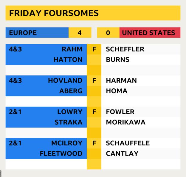 Graphic showing Friday foursomes score from the 2023 Ryder Cup, which ended Europe 4 United States 0
