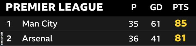 Premier League on X: 💯 @ManCity remain the only team with a 100