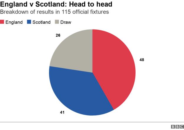 England v Scotland head to head