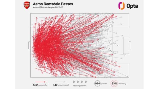Graphic showing Aaron Ramsdale's pass map while playing for Arsenal in the Premier League in 2022-23