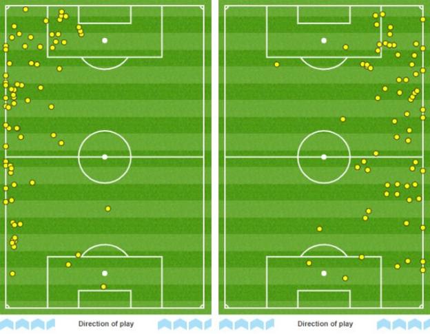 Graphic showing touches by Arsenal wing-backs Hector Bellerin (left) and Sead Kolasinac (right). Between them, the pair had 141 touches, with only 49 of them coming in their own half