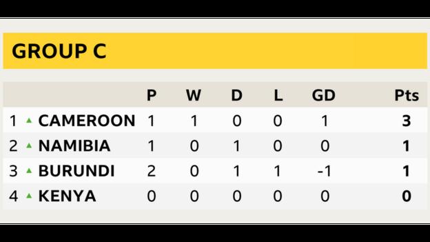 Group C table
