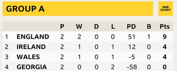 Group A table. 1 England P 2, W 2, D 0, L 0, PD 51, B 1, Sts 9. 2 Ireland P 2, W1, D 0, L 1, PD 12, B 0, Sts 4. 2 Wales P 2, W 1, D 0, L 1, PD -5, B 0, Pts 4. 4 Georgia P 2, W 0, D 0, L 2, PD -58, B 0, Pts 0.