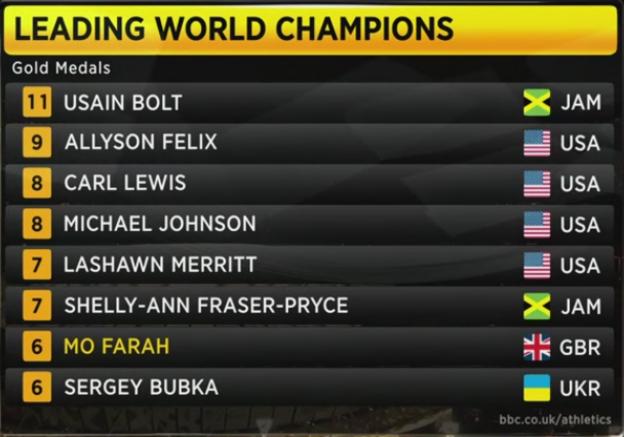 Farah could win a seventh world gold when he competes in the 5,000m