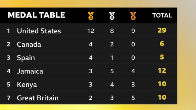  1. USA 2. Canada 3. Spain 4. Jamaica 5. Kenya 7. Great Britain