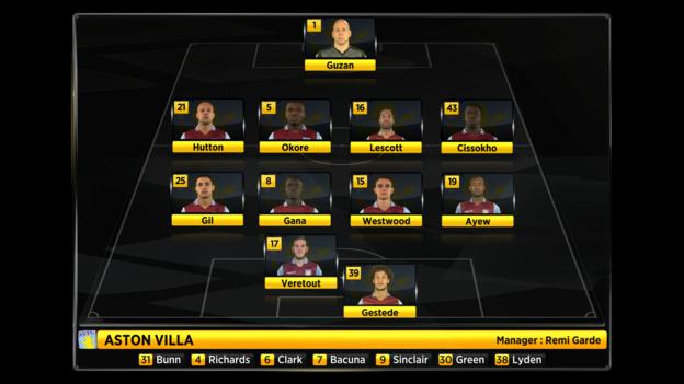 Aston Villa XI vs Tottenham