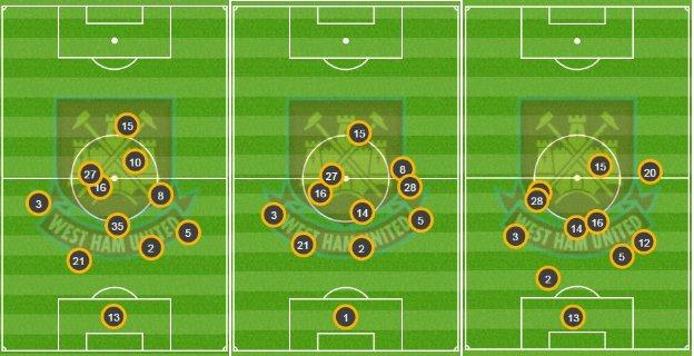 West Ham's average position vs Arsenal, Liverpool and Man City shows how well they protected their back four in games where they had possession of 38%, 37% and 29%