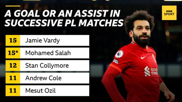 Mohamed Salah is now Liverpool record goal scorer in the first 100 games  for the club …