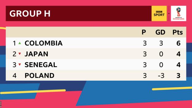 World Cup 2018 Group H: Fixtures, standings, squads & full details on  Senegal & Colombia group