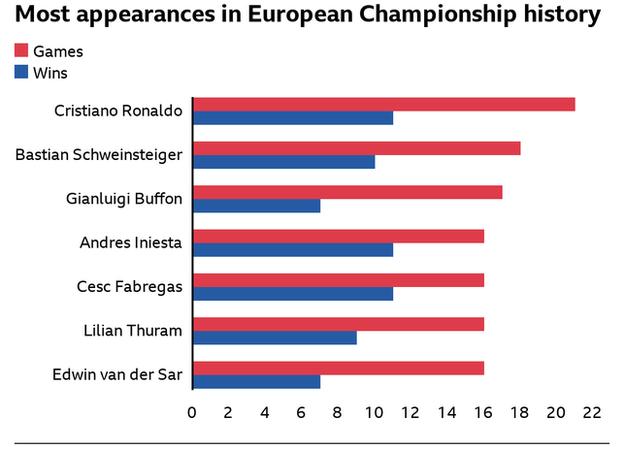 La plupart des apparitions en Championnat d'Europe - Cristiano Ronaldo 21, Bastian Schweinsteiger 18, Gianluigi Buffon 17, Andres Iniesta 16, Lilian Thuram 16, Cesc Faabregas 16, Edwin van der Sar 16