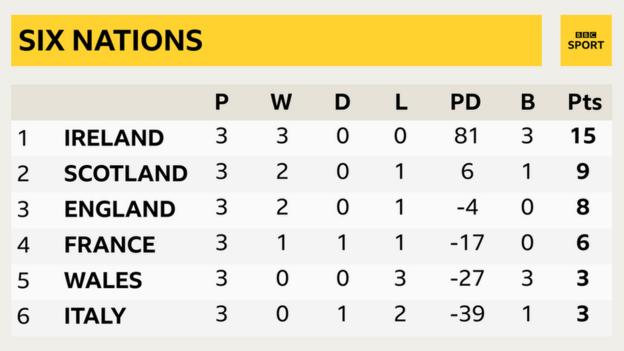 Ireland lead the Six Nations with three bonus-point wins, Scotland are second, England third, France fourth and Wales are fifth on points difference from Italy in sixth