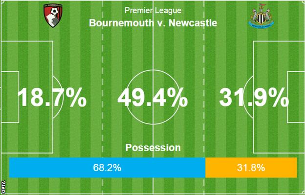 Bournemouth v Newcastle