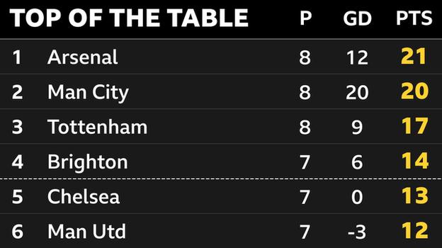 Instantánea de la parte superior de la tabla de la Premier League: 1.º Arsenal, 2.º Man City, 3.º Tottenham, 4.º Brighton, 5.º Chelsea, 6.º Man Utd