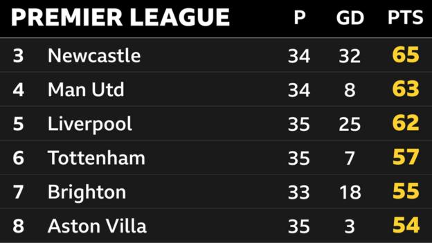 Snapshot of 3rd to 8th in the Premier League table: 3rd Newcastle, 4th Man Utd, 5th Liverpool, 6th Tottenham, 7th Brighton & 8th Aston Villa