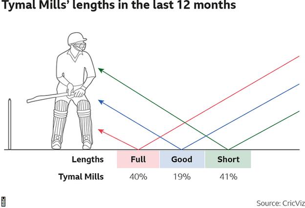 Tymal Mills lengths in last 12 months - 40% full, 19% good, 41% short