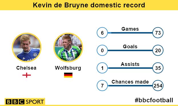 Kevin De Bruyne domestic record: Chelsea v Wolfsburg