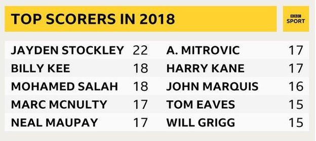 England's top scorers in 2018