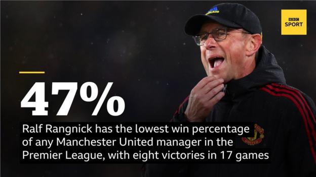 Ralf Rangnick has the lowest win percentage of any Manchester United manager in the Premier League, with eight victories in 17 games - the equivalent of 47%