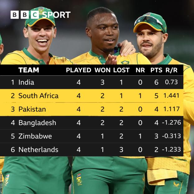 Group 1 Table: 1. India 2. South Africa 3. Pakistan 4. Bangladesh 5. Zimbabwe 6. Netherlands