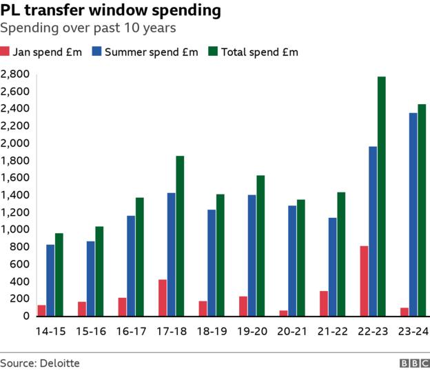 Premier League transfer window spending over the last 20 years