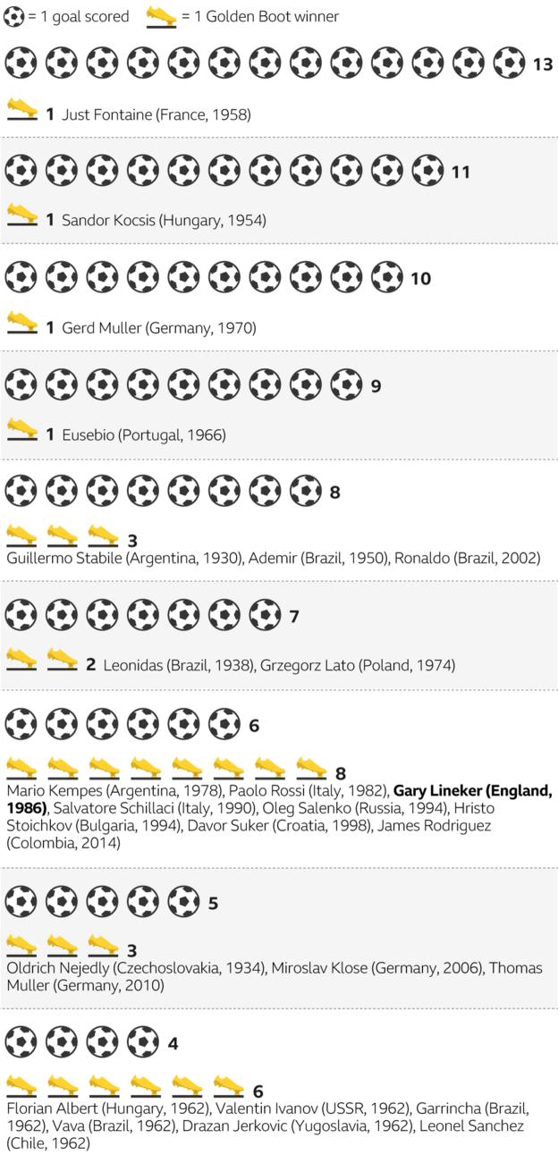Golden Boot winners by number of goals in a tournament