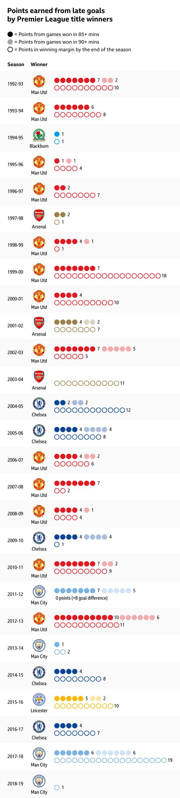 Points earned from late goals by Premier League title winners