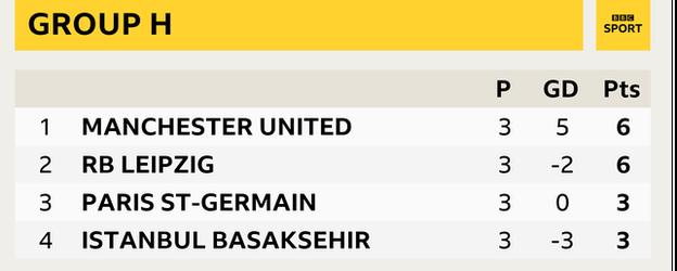 Man Utd (6), Leipzig (6), PSG (3), Basaksehir (3)