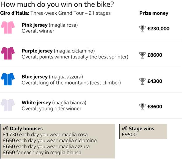 Giro d'italia prize monies: pink jersy winner £230.000, purple points jersey £8600, bluse king of the mountains jersey £4300, white young riders jersey £8600, stage win: £9500, each day you wear pink 1730. All other jersey daily wear £650