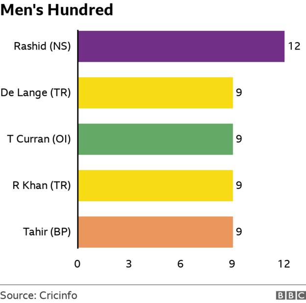 Most wickets in men's Hundred: Rashid 12, De Lange 9, T Curran 9, R Khan 9, Tahir 9